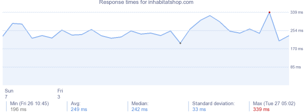 load time for inhabitatshop.com