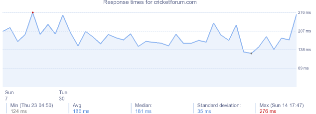 load time for cricketforum.com