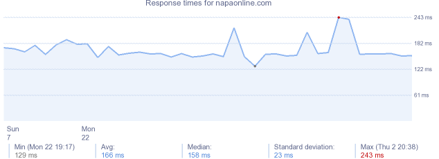 load time for napaonline.com