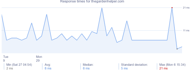 load time for thegardenhelper.com