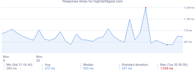 load time for highdefdigest.com