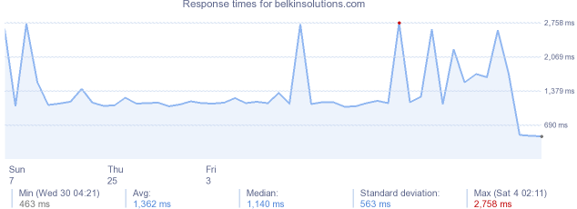 load time for belkinsolutions.com