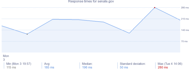 load time for senate.gov