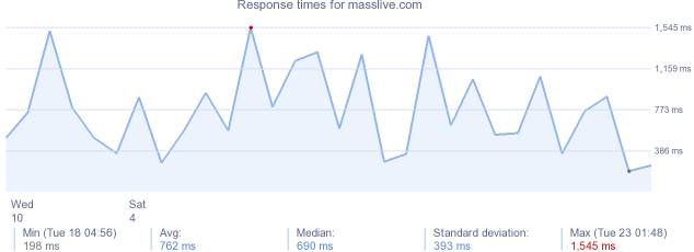 load time for masslive.com