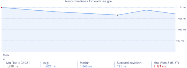 load time for www.faa.gov