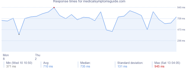 load time for medicalsymptomsguide.com