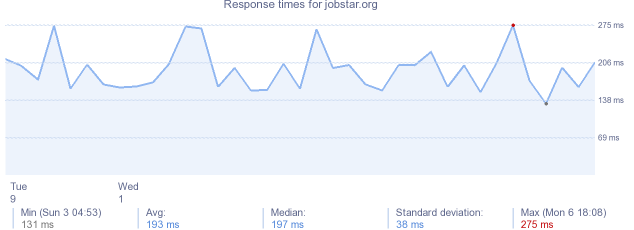 load time for jobstar.org