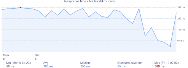 load time for finishline.com