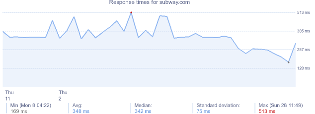 load time for subway.com