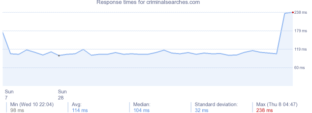 load time for criminalsearches.com