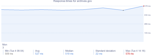 load time for archives.gov