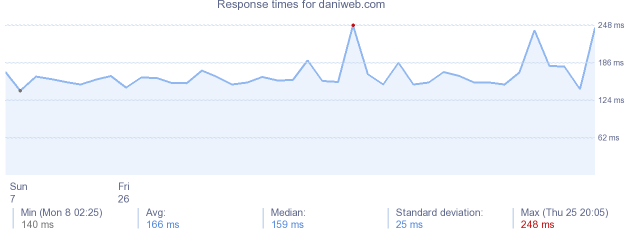 load time for daniweb.com