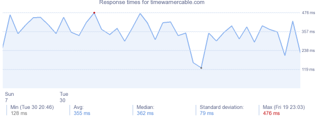 load time for timewarnercable.com