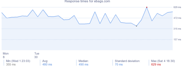 load time for ebags.com