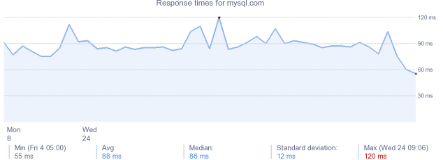 load time for mysql.com