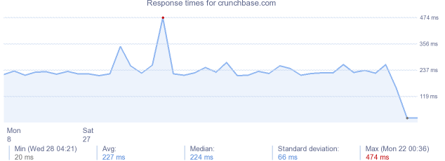 load time for crunchbase.com