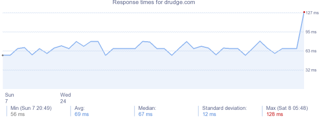 load time for drudge.com