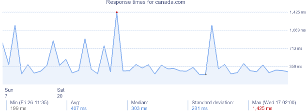 load time for canada.com