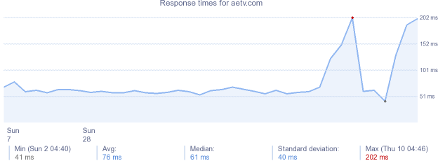 load time for aetv.com