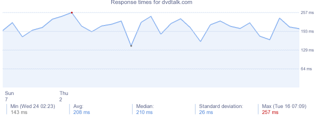 load time for dvdtalk.com