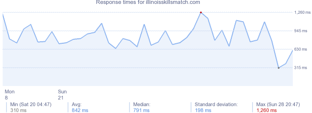 load time for illinoisskillsmatch.com