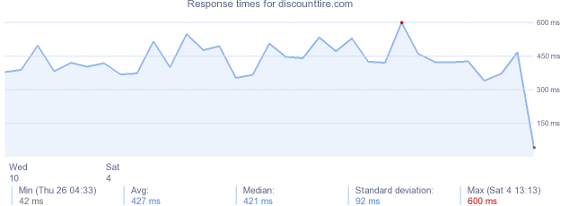 load time for discounttire.com