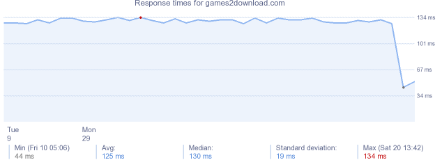 load time for games2download.com