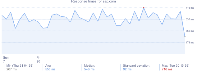 load time for sap.com