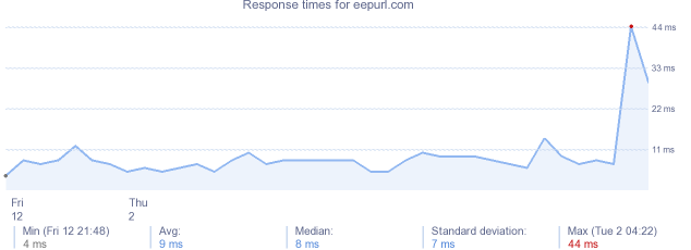 load time for eepurl.com