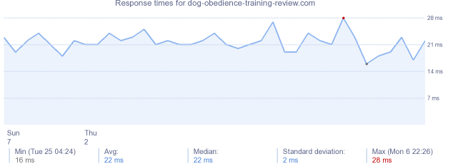 load time for dog-obedience-training-review.com