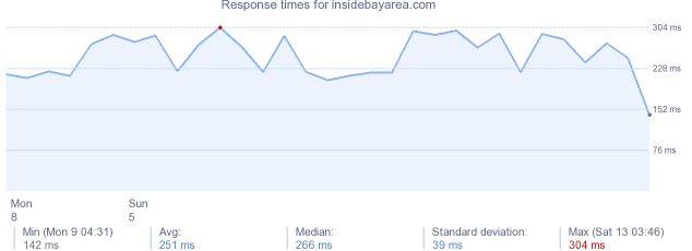 load time for insidebayarea.com