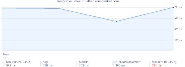 load time for albertsonsmarket.com