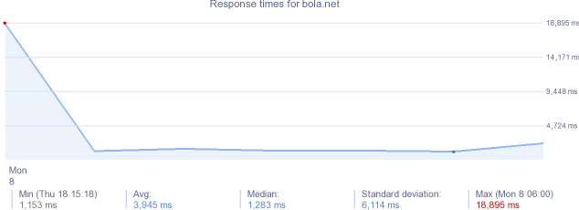 load time for bola.net