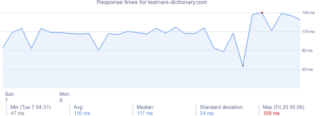 load time for learners-dictionary.com