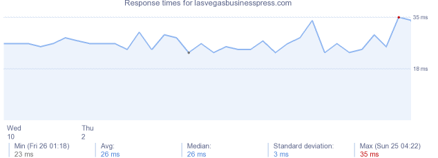 load time for lasvegasbusinesspress.com