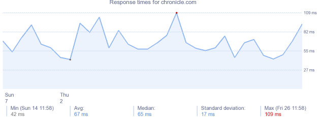 load time for chronicle.com