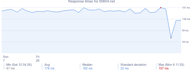 load time for 00604.net