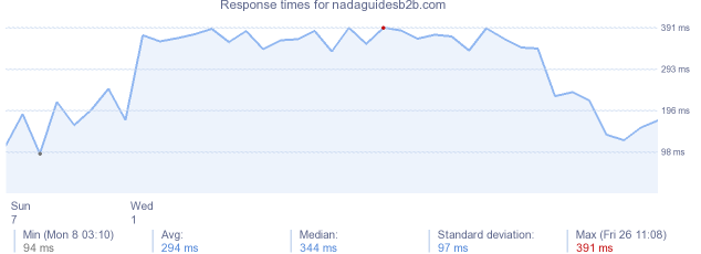 load time for nadaguidesb2b.com