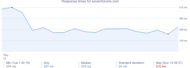 load time for sevenforums.com