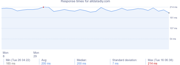 load time for alldatadiy.com