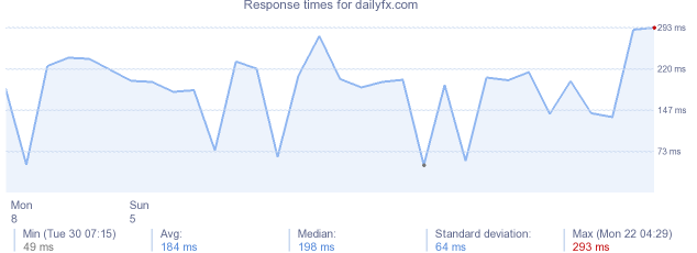 load time for dailyfx.com