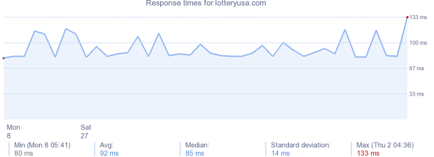 load time for lotteryusa.com