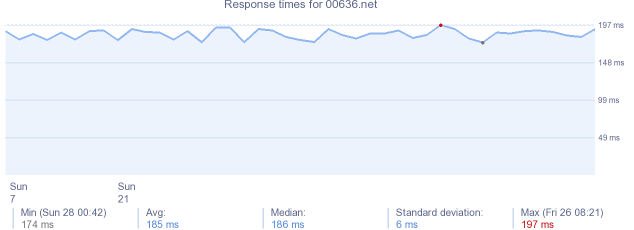 load time for 00636.net