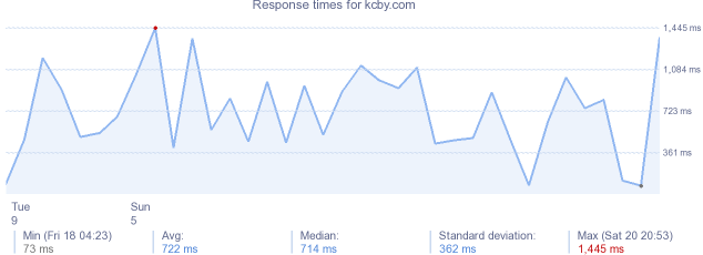 load time for kcby.com