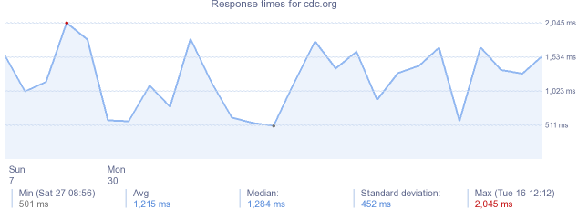 load time for cdc.org