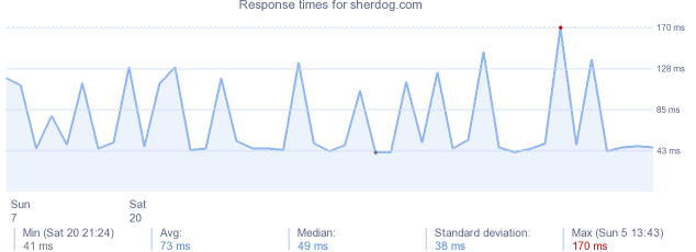 load time for sherdog.com