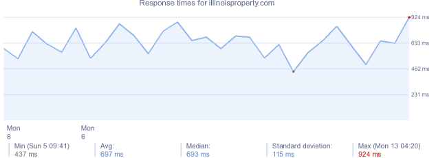 load time for illinoisproperty.com