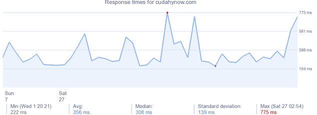 load time for cudahynow.com