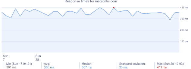 load time for metacritic.com