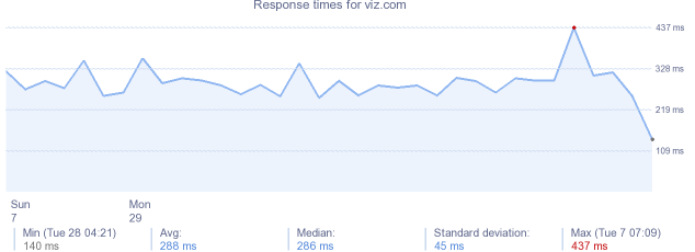 load time for viz.com